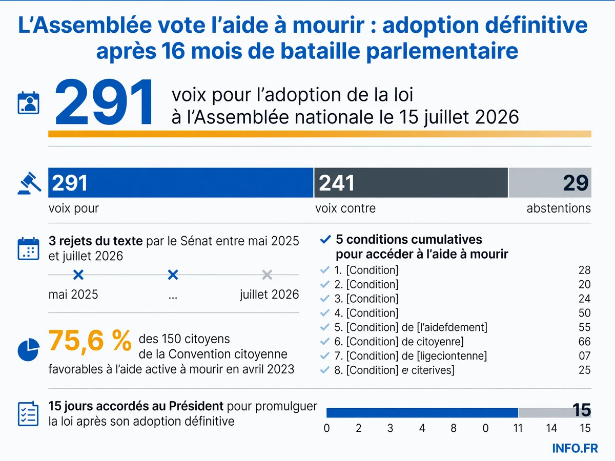 Chronologie et chiffres clés de l'adoption de la loi sur l'aide à mourir en France, du dépôt de la proposition Falorni en mars 2025 au vote définitif de juillet 2026.