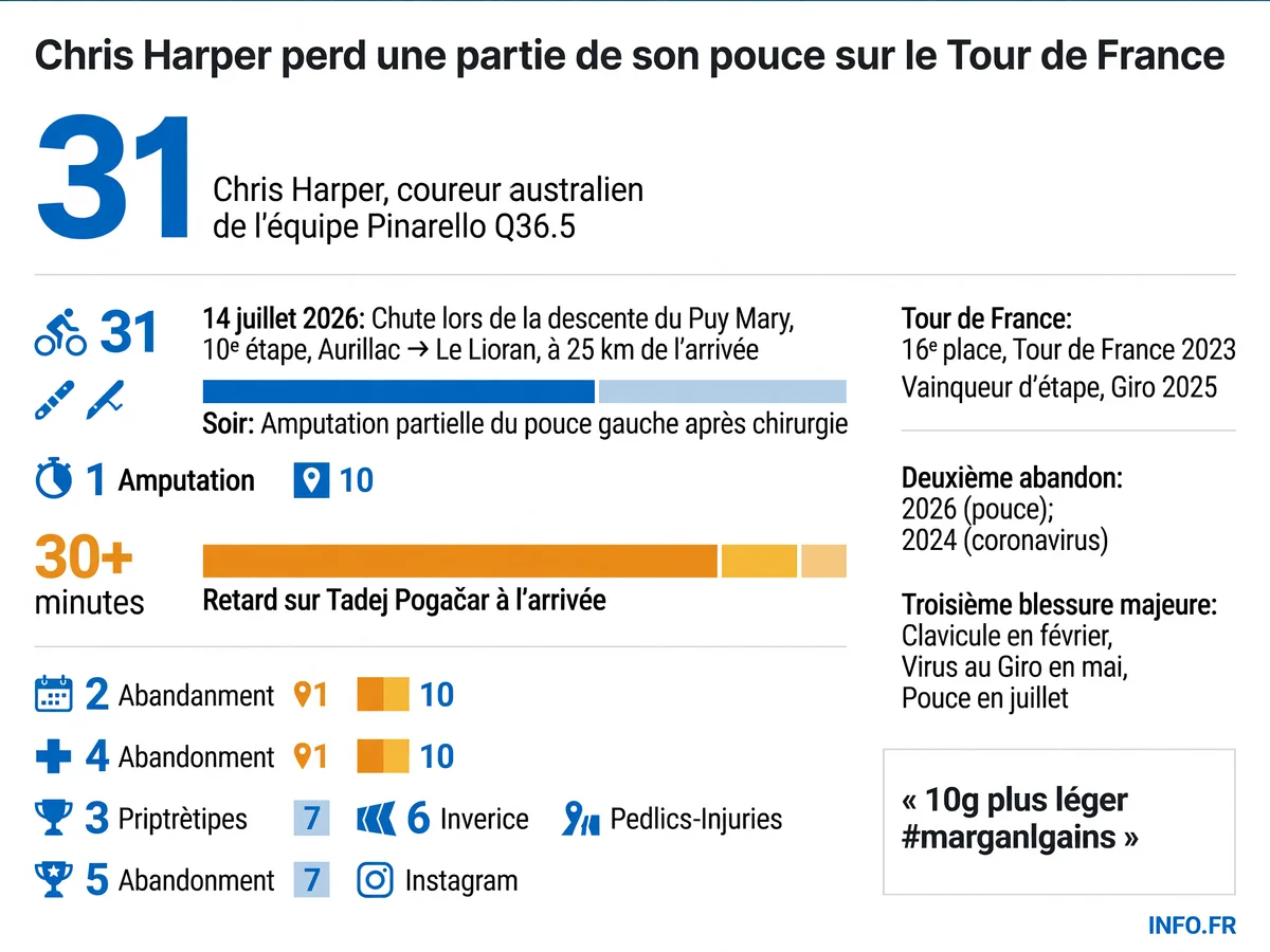 Chronologie de la blessure de Chris Harper au Tour de France 2026: chute dans la descente du Puy Mary le 14 juillet, amputation partielle du pouce gauche, abandon le lendemain