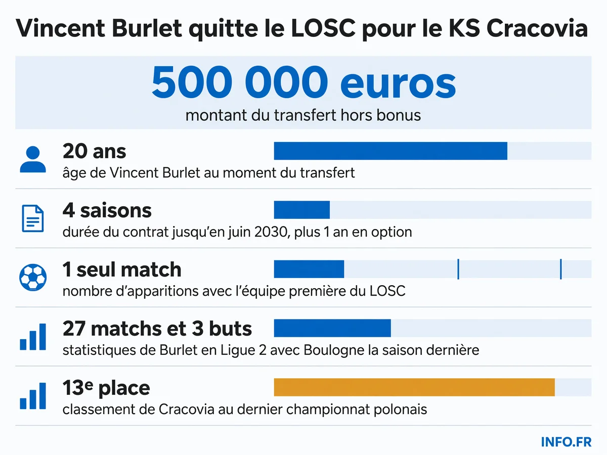 Parcours et chiffres clés du transfert de Vincent Burlet du LOSC Lille vers le KS Cracovia en juillet 2026