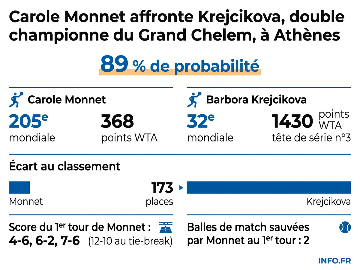 Carole Monnet affronte Barbora Krejcikova en huitièmes de finale du tournoi WTA d'Athènes le 16 juillet 2026: écart de classement, pronostics et parcours des deux joueuses.