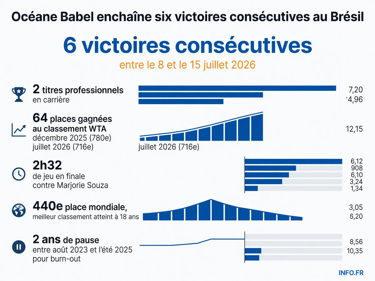 Parcours d'Océane Babel au Brésil: six victoires consécutives, deux titres professionnels et progression au classement WTA