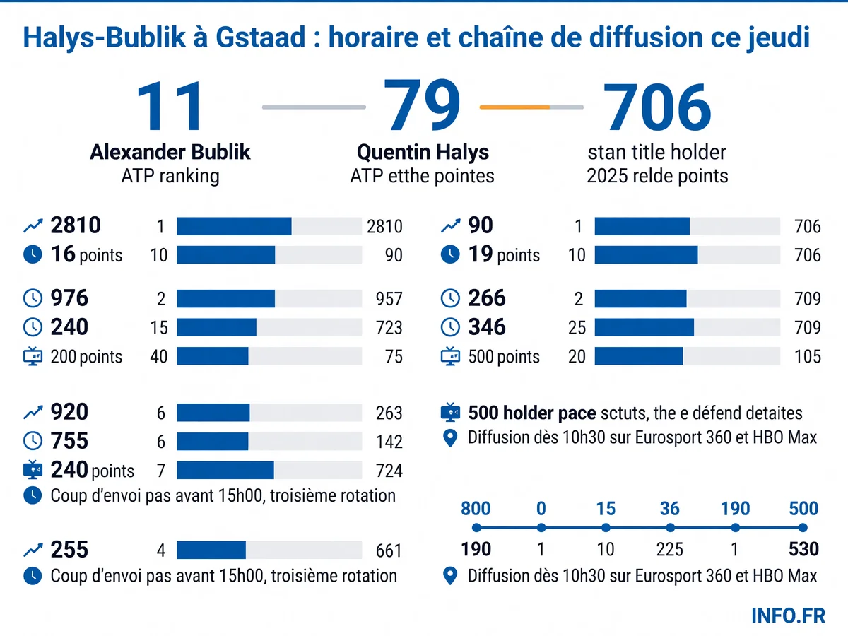 Infographie comparant les classements ATP et points de Bublik (11e, 2810 pts) et Halys (90e, 706 pts) avant leur affrontement à Gstaad.