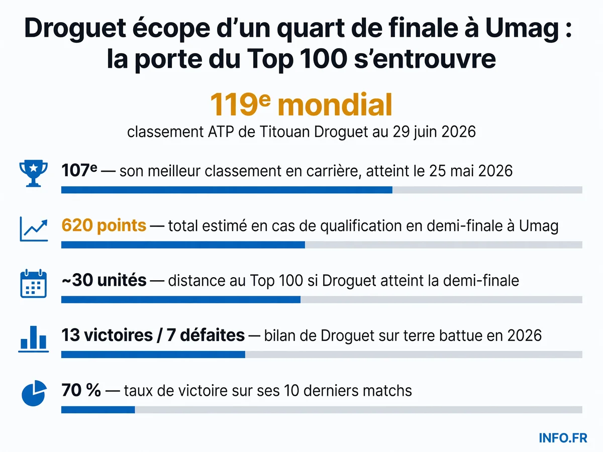 Le parcours de Titouan Droguet à l'ATP d'Umag 2026: classement actuel, points visés et statistiques de performance sur terre battue.