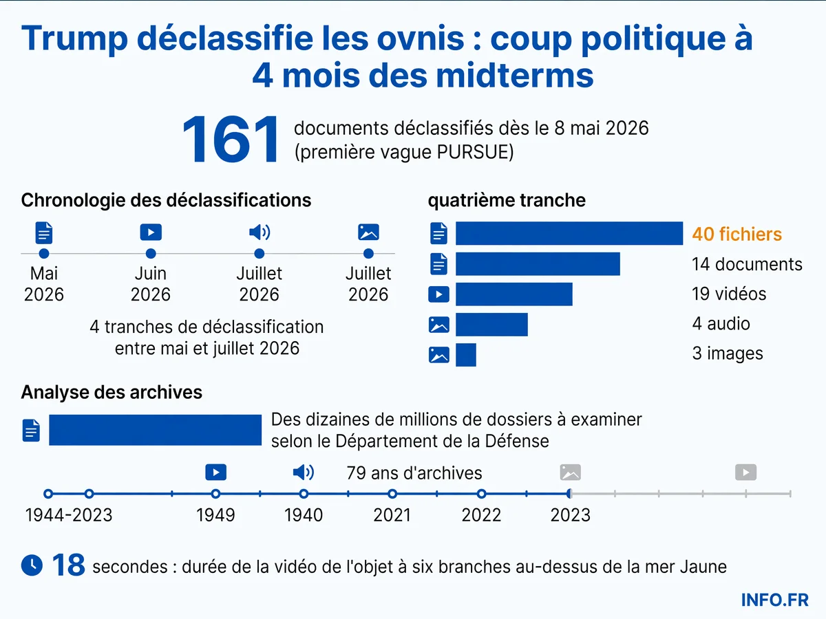 Chronologie des quatre vagues de déclassification de documents sur les phénomènes aériens non identifiés par l'administration Trump entre mai et juillet 2026, avec volumes de fichiers et dates clés.
