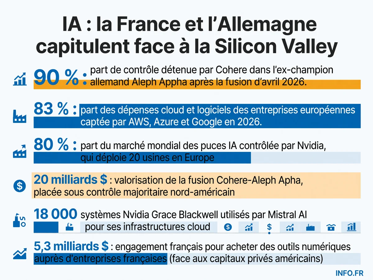 Chiffres clés de la dépendance technologique européenne en IA: contrôle américain sur les clouds, puces et champions européens rachetés en 2026.