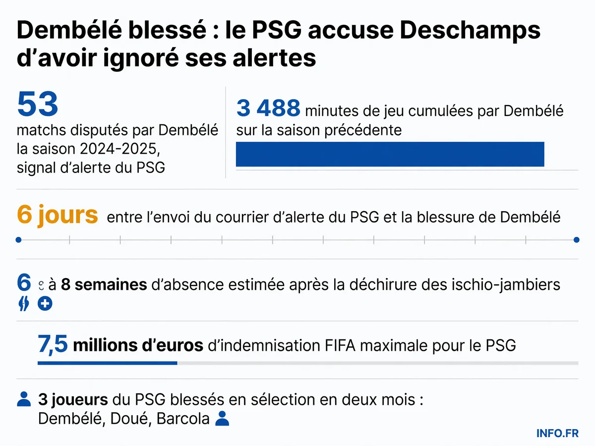 Chronologie et données clés du conflit PSG-FFF autour de la blessure d'Ousmane Dembélé en équipe de France en septembre 2025