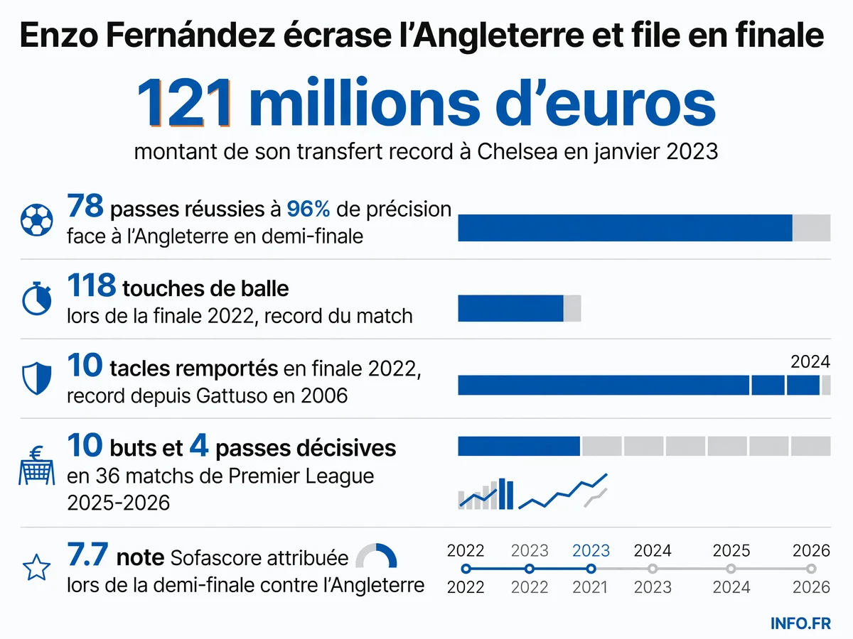 Statistiques dominantes d'Enzo Fernández lors de la demi-finale Argentine-Angleterre et comparaison avec sa performance en finale 2022