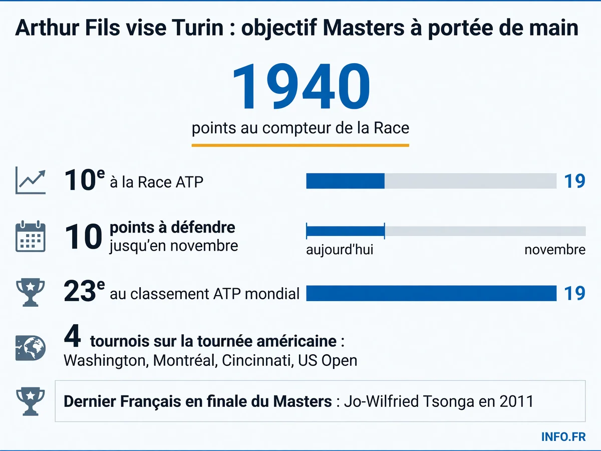 Les chiffres clés de la course d'Arthur Fils pour se qualifier aux ATP Finals de Turin en novembre 2026.