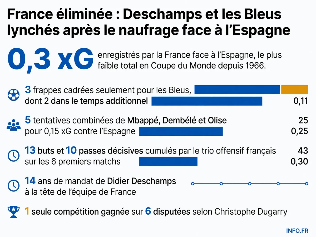 Statistiques offensives catastrophiques de l'équipe de France lors de la défaite 0-2 face à l'Espagne en demi-finale de Coupe du Monde 2026 à Dallas