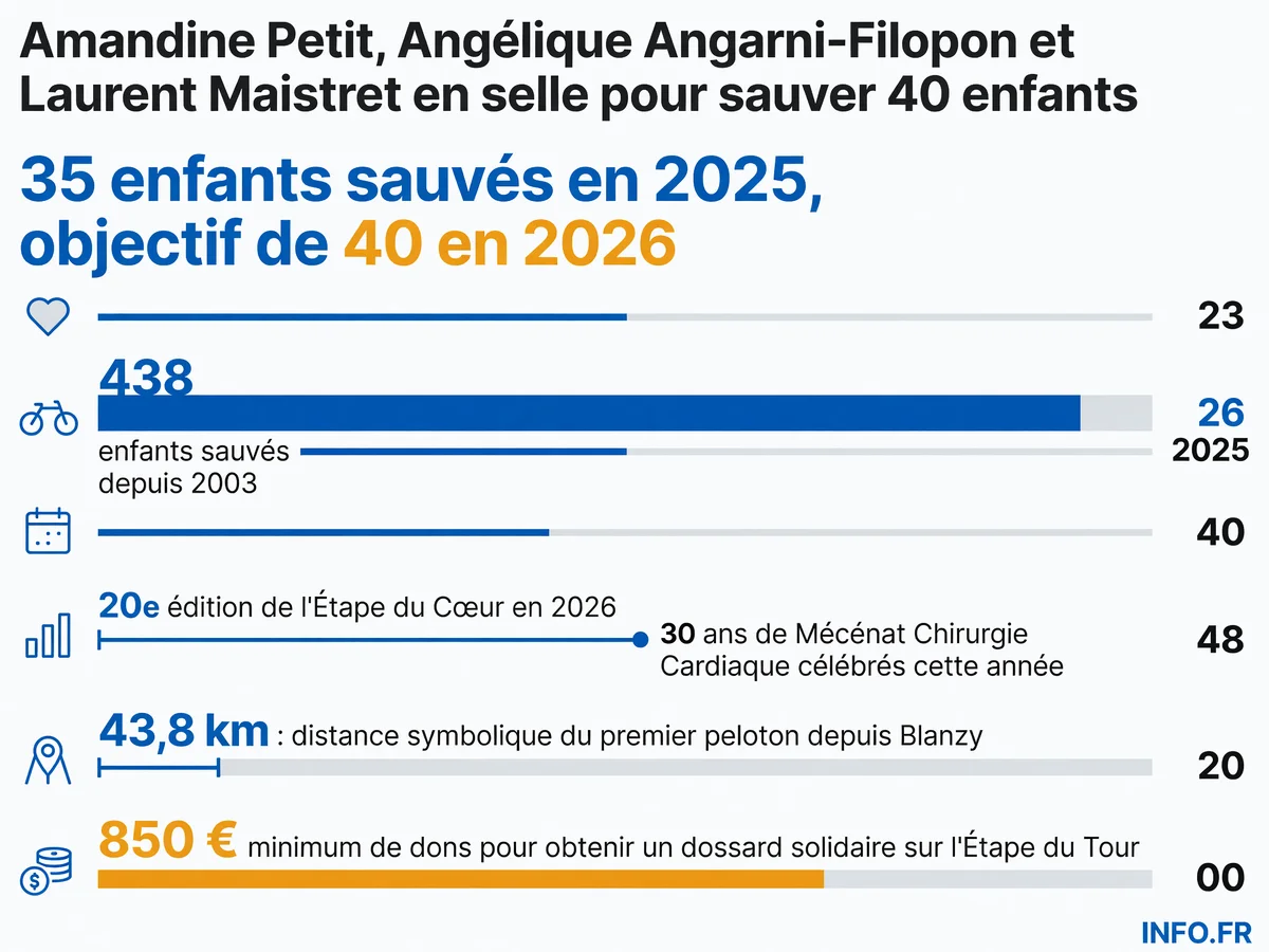 Les chiffres clés de l'Étape du Cœur 2026: 438 enfants sauvés depuis 2003, 20e édition de l'événement solidaire sur le Tour de France.