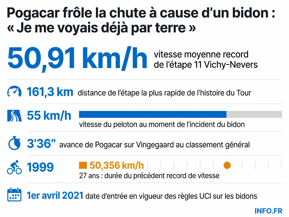 Infographie montrant les chiffres clés de l'incident de Pogacar sur l'étape 11 du Tour de France 2026: vitesse record de 50,91 km/h, incident à 55 km/h, avance de 3'36" sur Vingegaard.