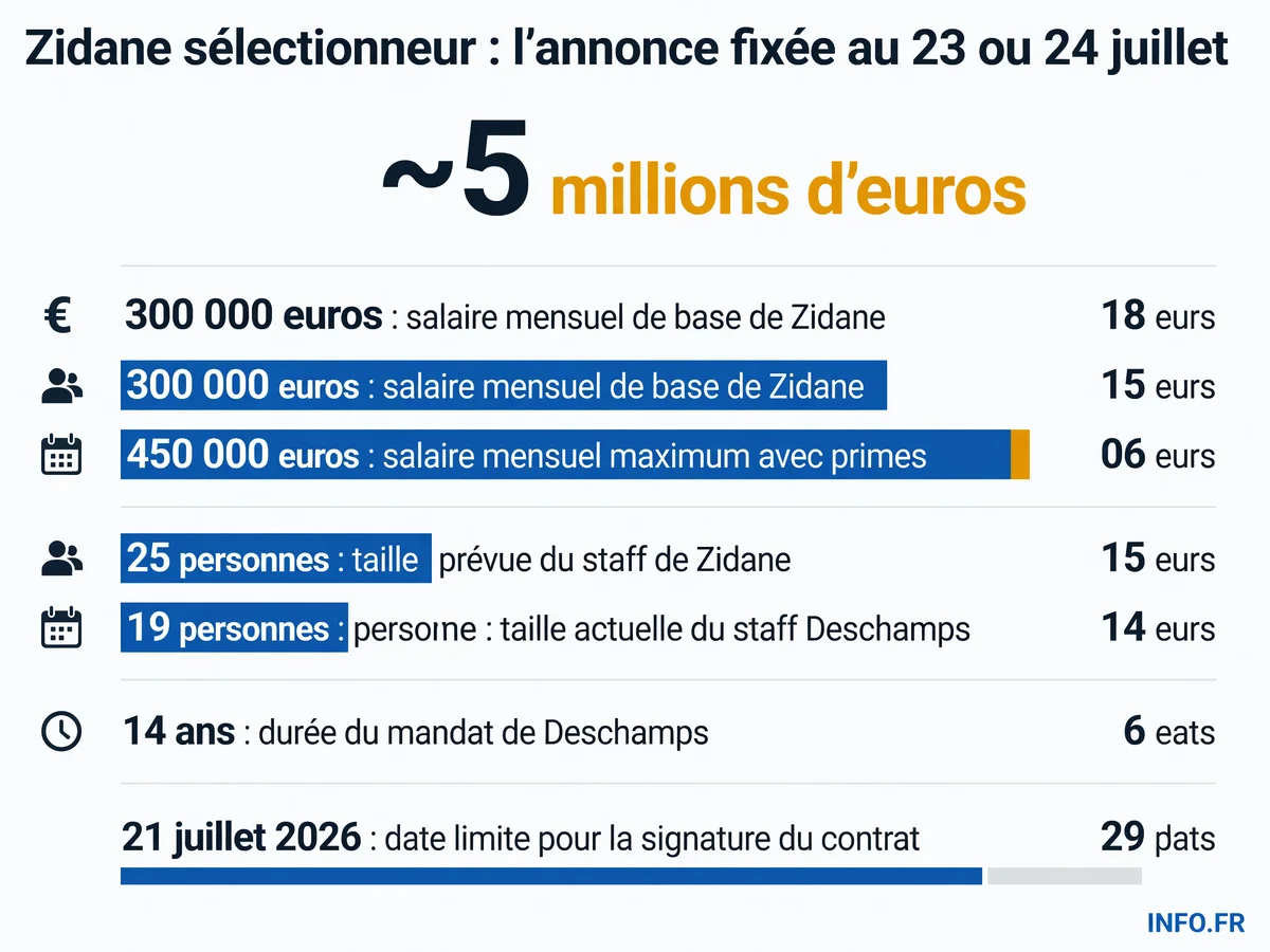 Chronologie et chiffres clés de la nomination de Zinedine Zidane comme sélectionneur de l'équipe de France de football