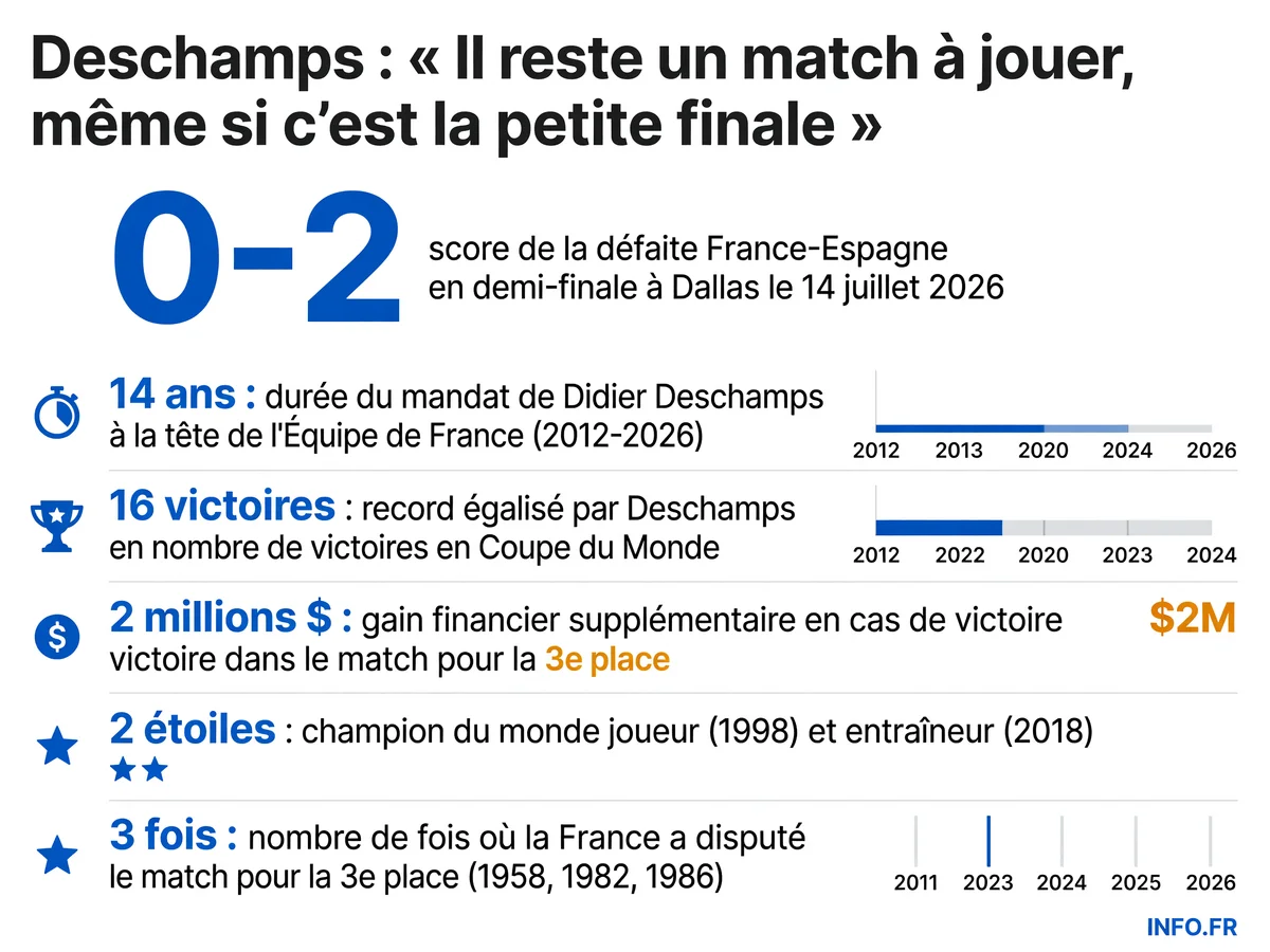 Données clés sur le parcours de Didier Deschamps et l'élimination de l'Équipe de France en demi-finale du Mondial 2026
