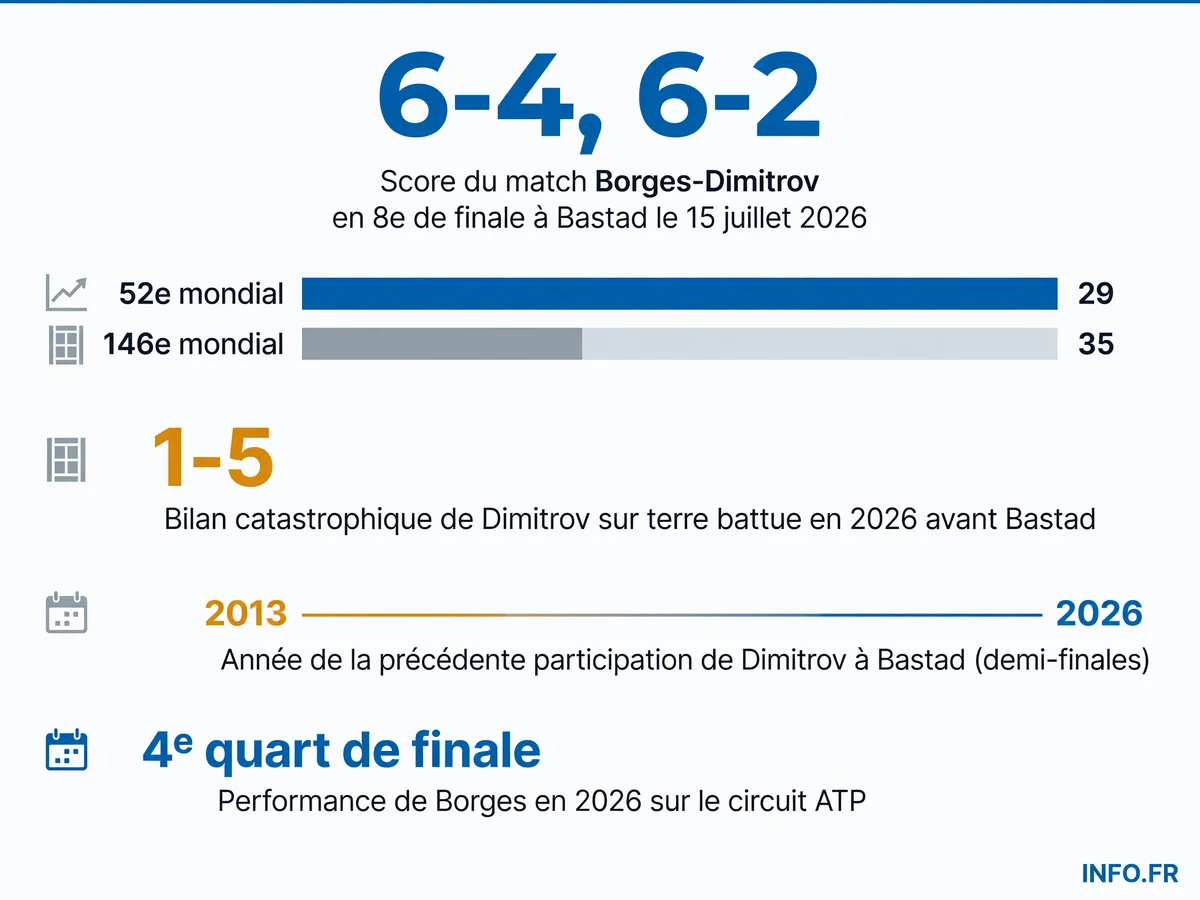 Infographie présentant les statistiques clés du match Borges-Dimitrov à Bastad: score, classements ATP, bilans sur terre battue et historique du tournoi.
