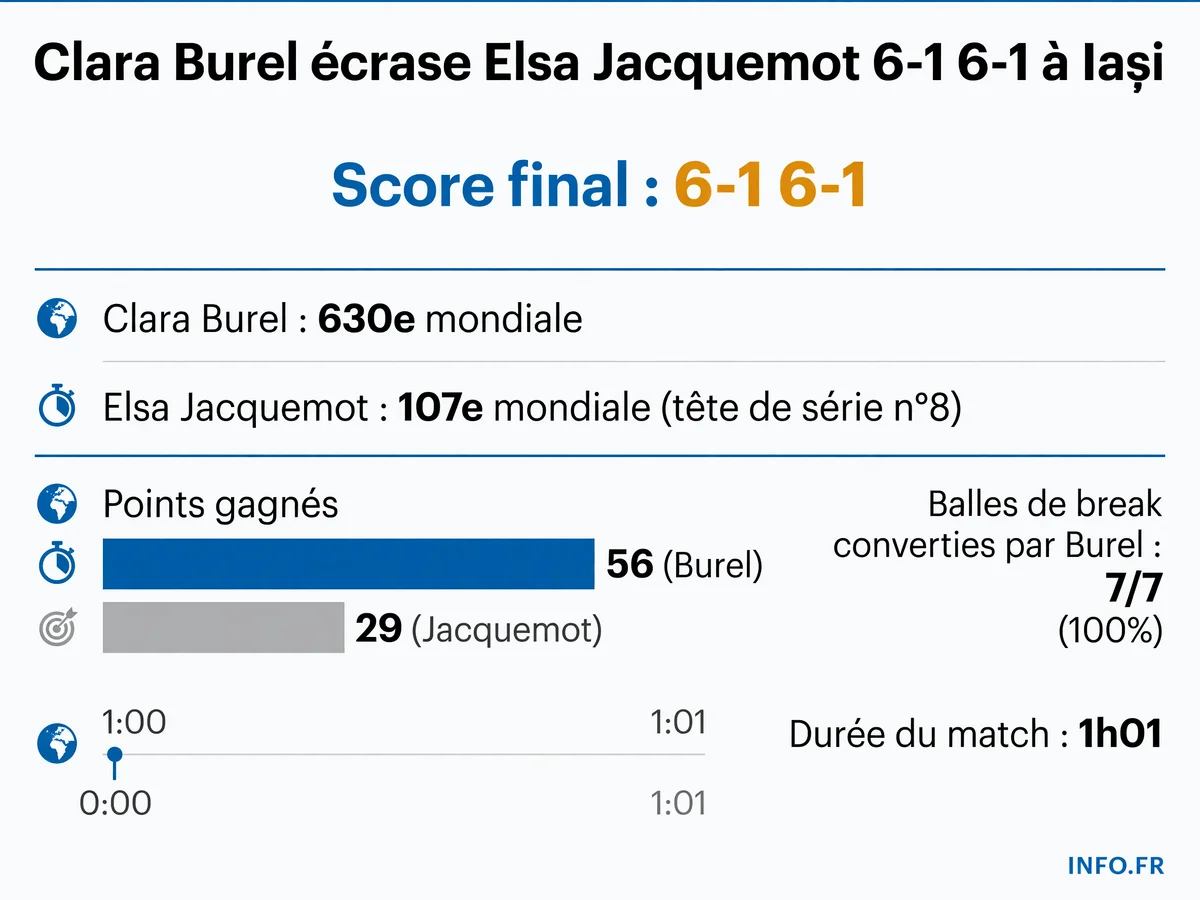Statistiques du match Clara Burel - Elsa Jacquemot en 1/8e de finale du WTA 250 d'Iași le 15 juillet 2026