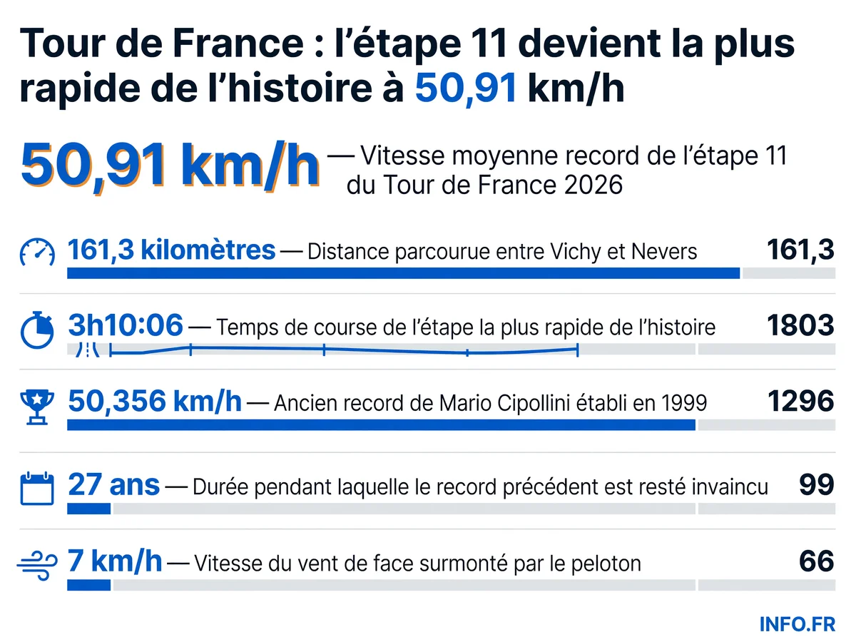 Infographie présentant les chiffres clés du record de vitesse établi lors de l'étape 11 du Tour de France 2026 entre Vichy et Nevers.
