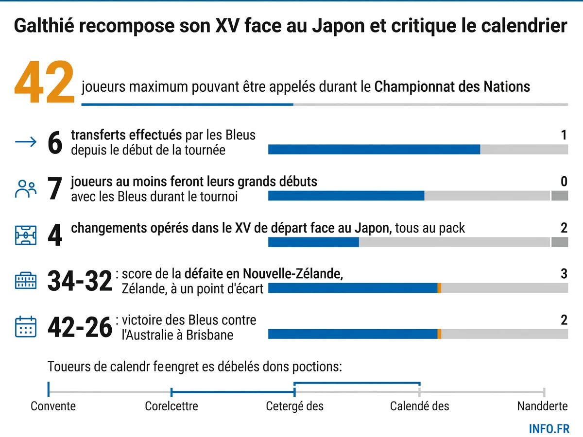 Infographie présentant les chiffres clés de la tournée du XV de France dans le Championnat des Nations: nombre de transferts, effectif élargi, débutants et résultats des deux premiers matchs