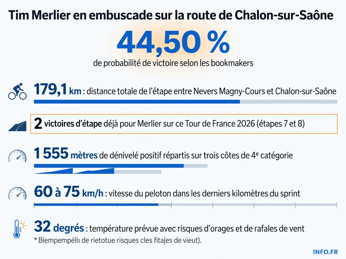 Statistiques clés de la 12e étape du Tour de France 2026 avec Tim Merlier ultra-favori du sprint massif à Chalon-sur-Saône