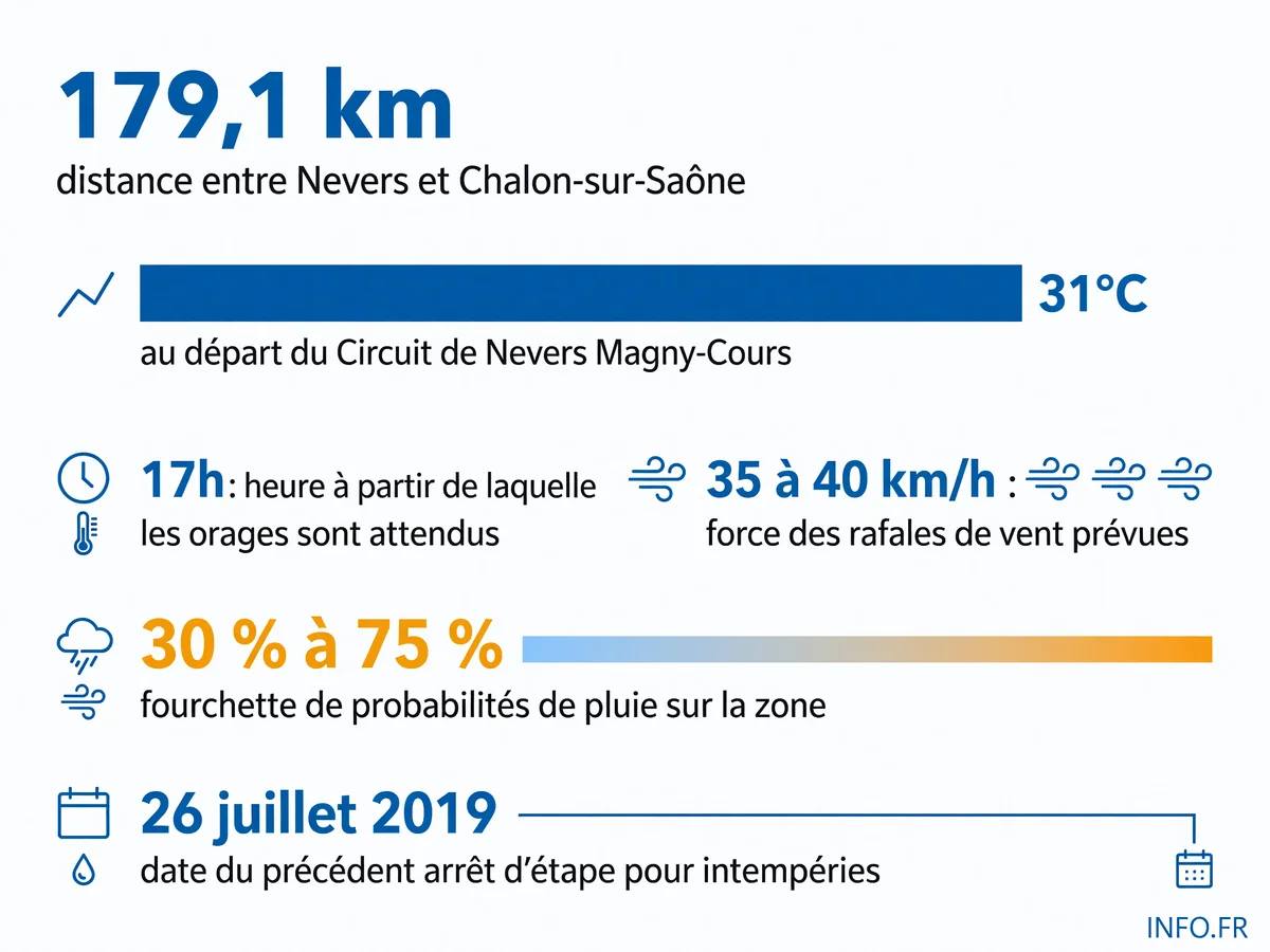 Conditions météorologiques et horaires de l'étape 12 du Tour de France 2026 entre Nevers et Chalon-sur-Saône, avec risques d'orages après 17 heures.