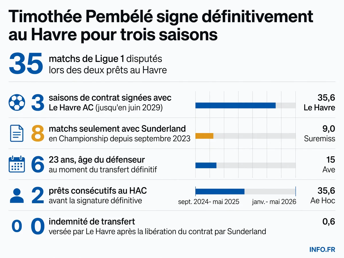 Statistiques du transfert définitif de Timothée Pembélé au Havre AC après sa libération par Sunderland en juillet 2026