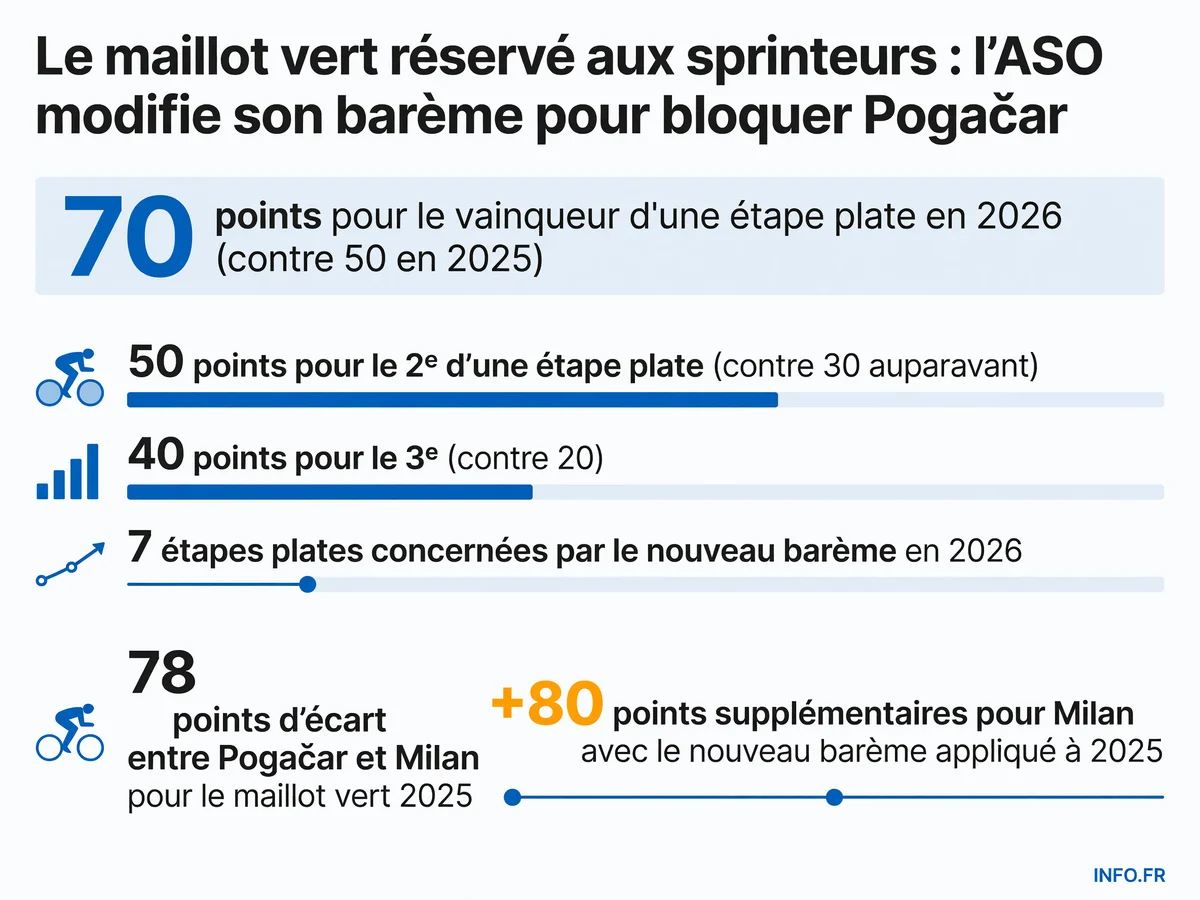 Évolution du barème de points du maillot vert du Tour de France entre 2025 et 2026, montrant la hausse de 40 % de la valeur des étapes plates pour favoriser les sprinteurs