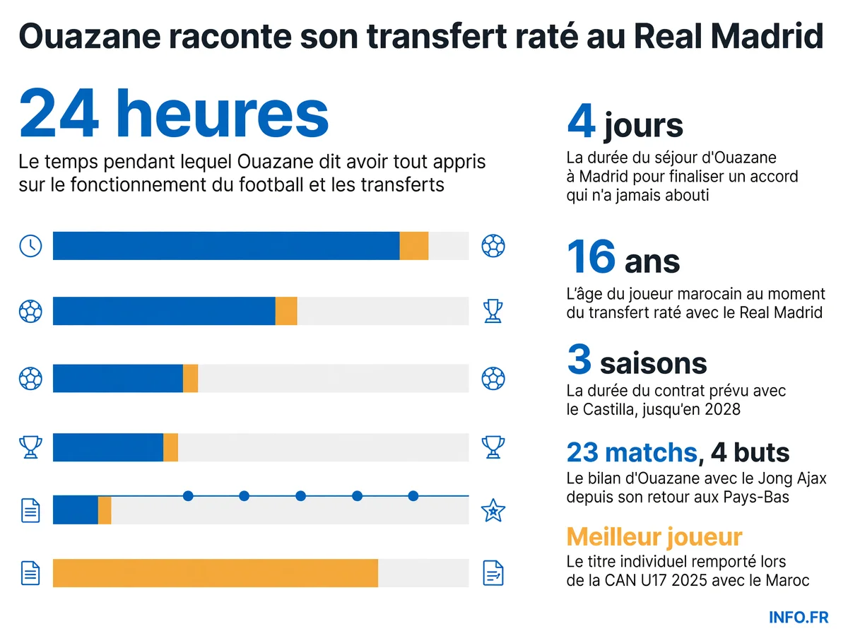 Les chiffres clés du transfert raté d'Abdellah Ouazane au Real Madrid et de son rebond à l'Ajax Amsterdam