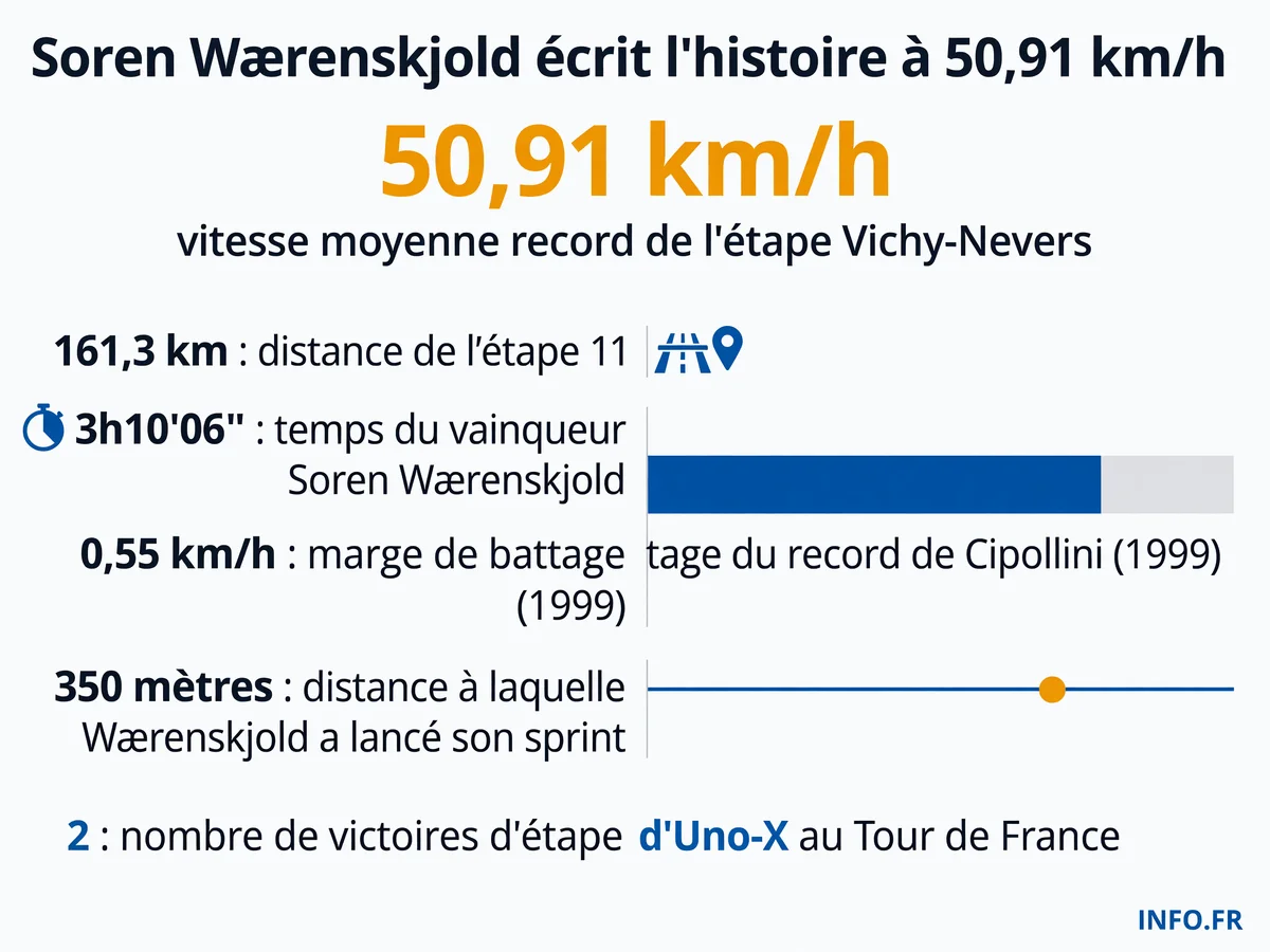 Soren Wærenskjold remporte l'étape 11 du Tour de France à 50,91 km/h de moyenne, nouveau record absolu pour une étape en ligne