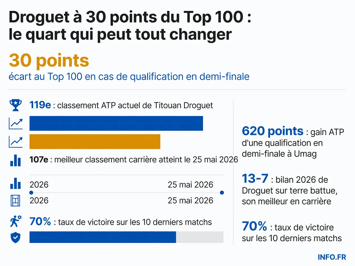 Infographie présentant le parcours de Titouan Droguet à l'ATP d'Umag 2026 et sa progression vers le Top 100 mondial