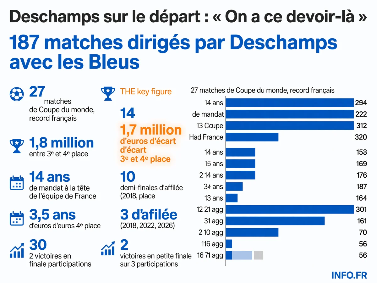 Le bilan chiffré de l'ère Didier Deschamps à la tête de l'équipe de France de football, de 2012 à 2026