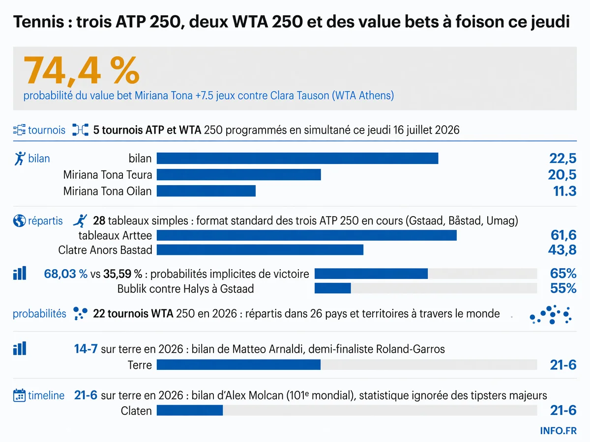 Infographie affichant les principaux chiffres des matchs ATP et WTA du jeudi 16 juillet 2026: probabilités de paris, bilans sur terre battue, nombre de tournois et format des tableaux.