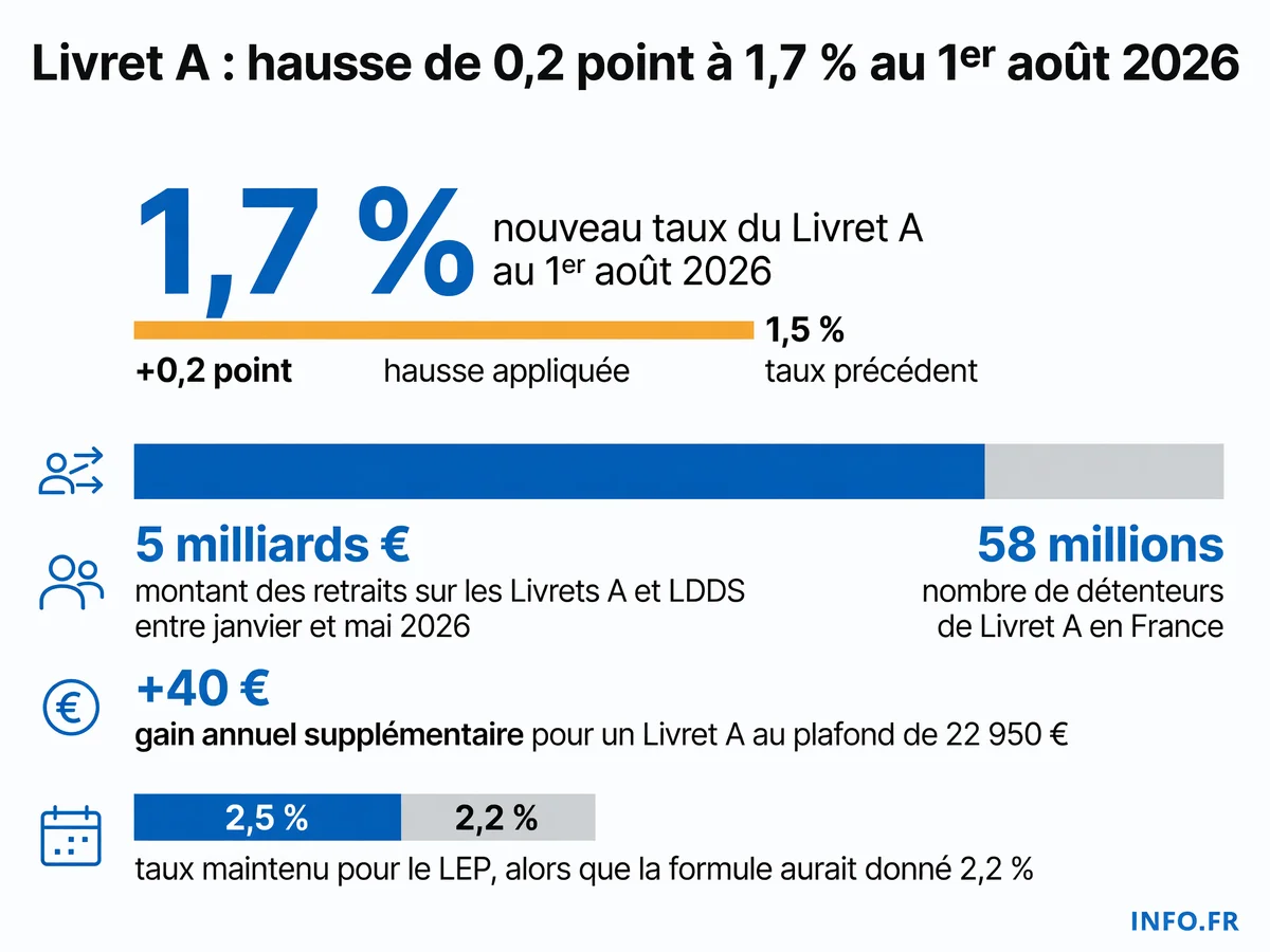 Évolution du taux du Livret A en 2026: de 1,5 % à 1,7 % au 1er août, après cinq mois de décollecte massive représentant plus de 5 milliards d'euros de retraits.