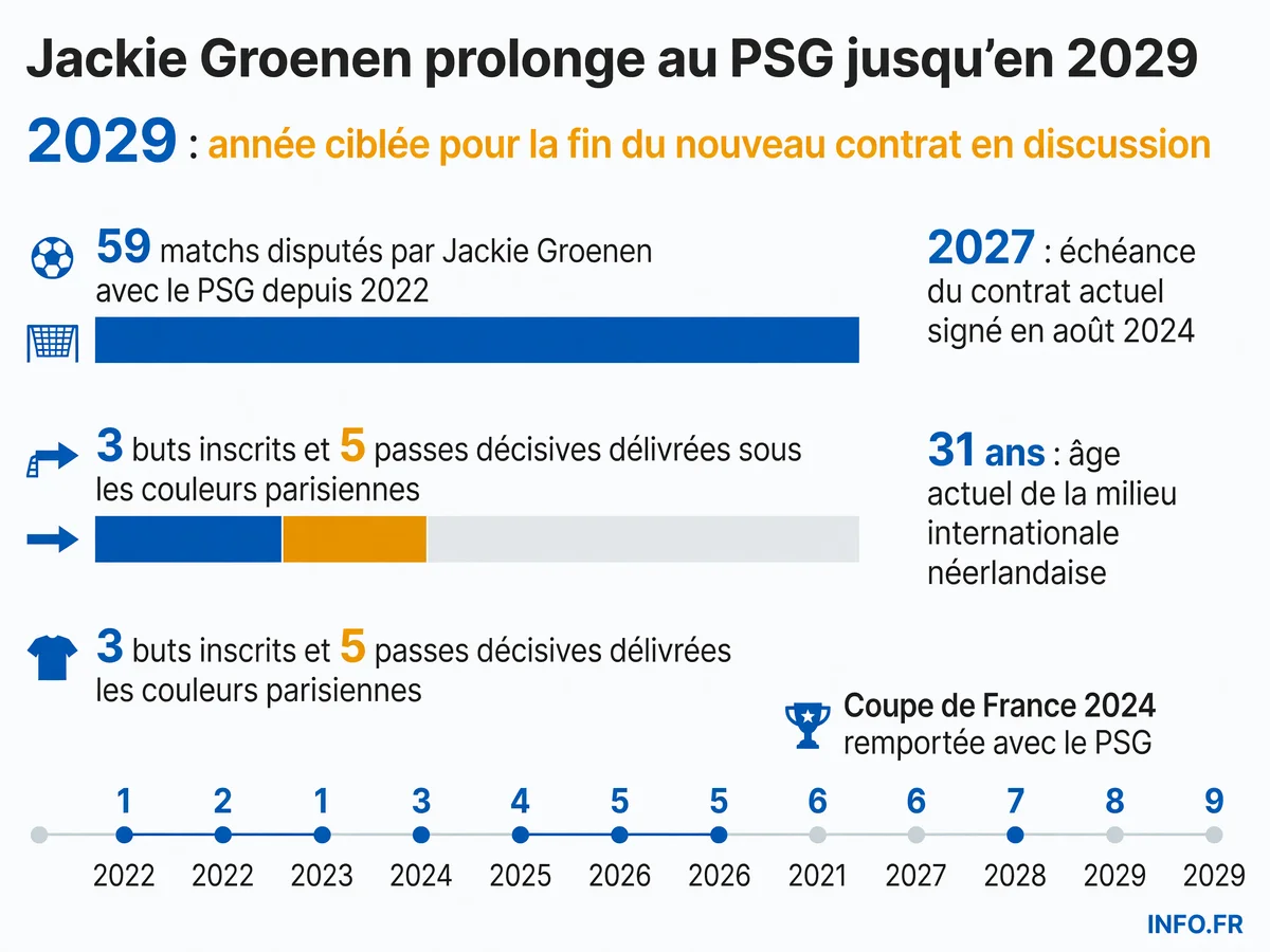 Statistiques de Jackie Groenen au PSG depuis son arrivée en 2022 et calendrier de ses prolongations contractuelles