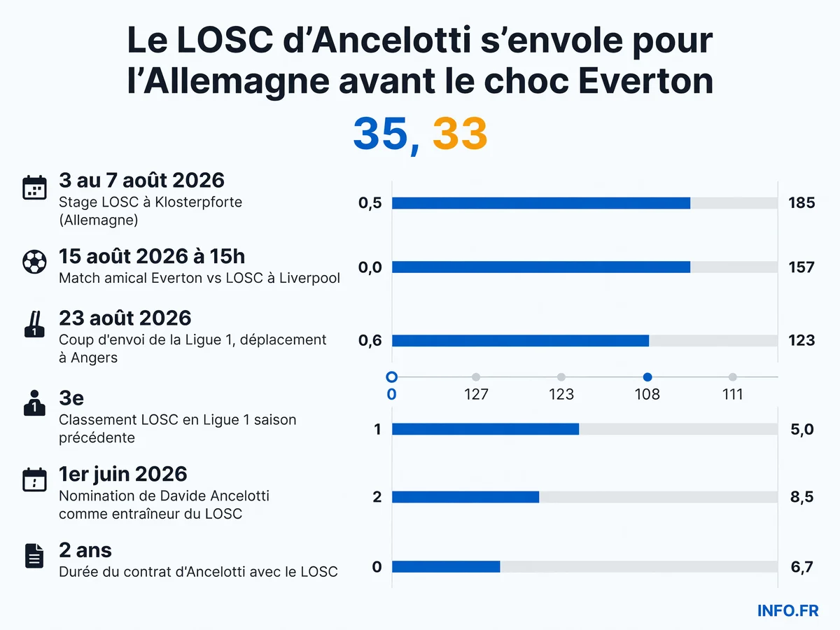 Calendrier de préparation estivale du LOSC: stage en Allemagne du 3 au 7 août, match amical contre Everton le 15 août, coup d'envoi de la Ligue 1 le 23 août à Angers