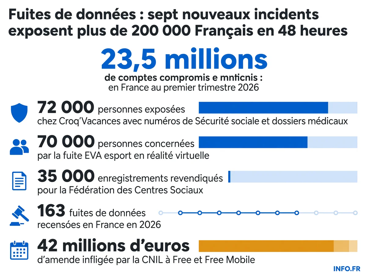 Infographie présentant les chiffres-clés des fuites de données revendiquées en France entre le 15 et le 16 juillet 2026, avec le nombre de personnes exposées et les sanctions CNIL.
