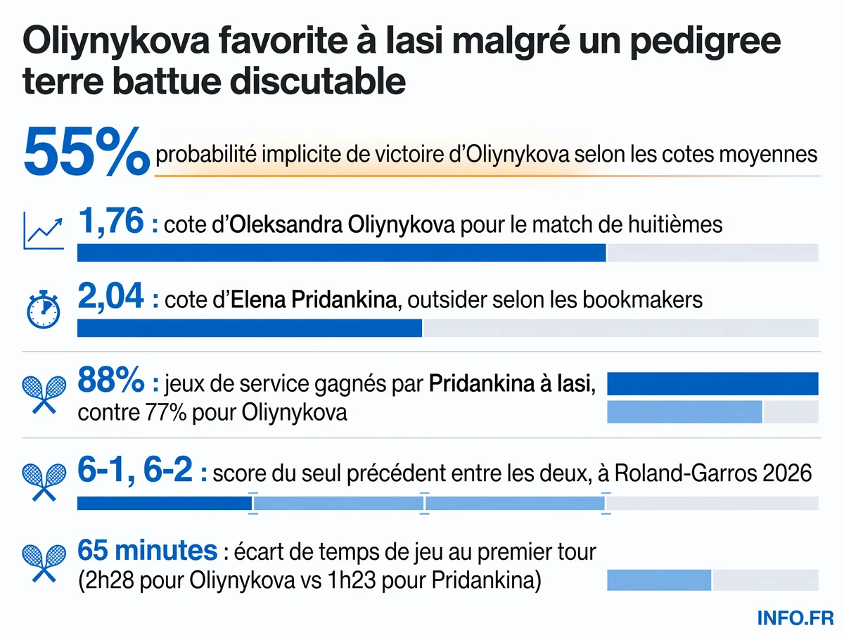 Comparatif des cotes et statistiques de service entre Oliynykova et Pridankina au WTA 250 de Iasi 2026