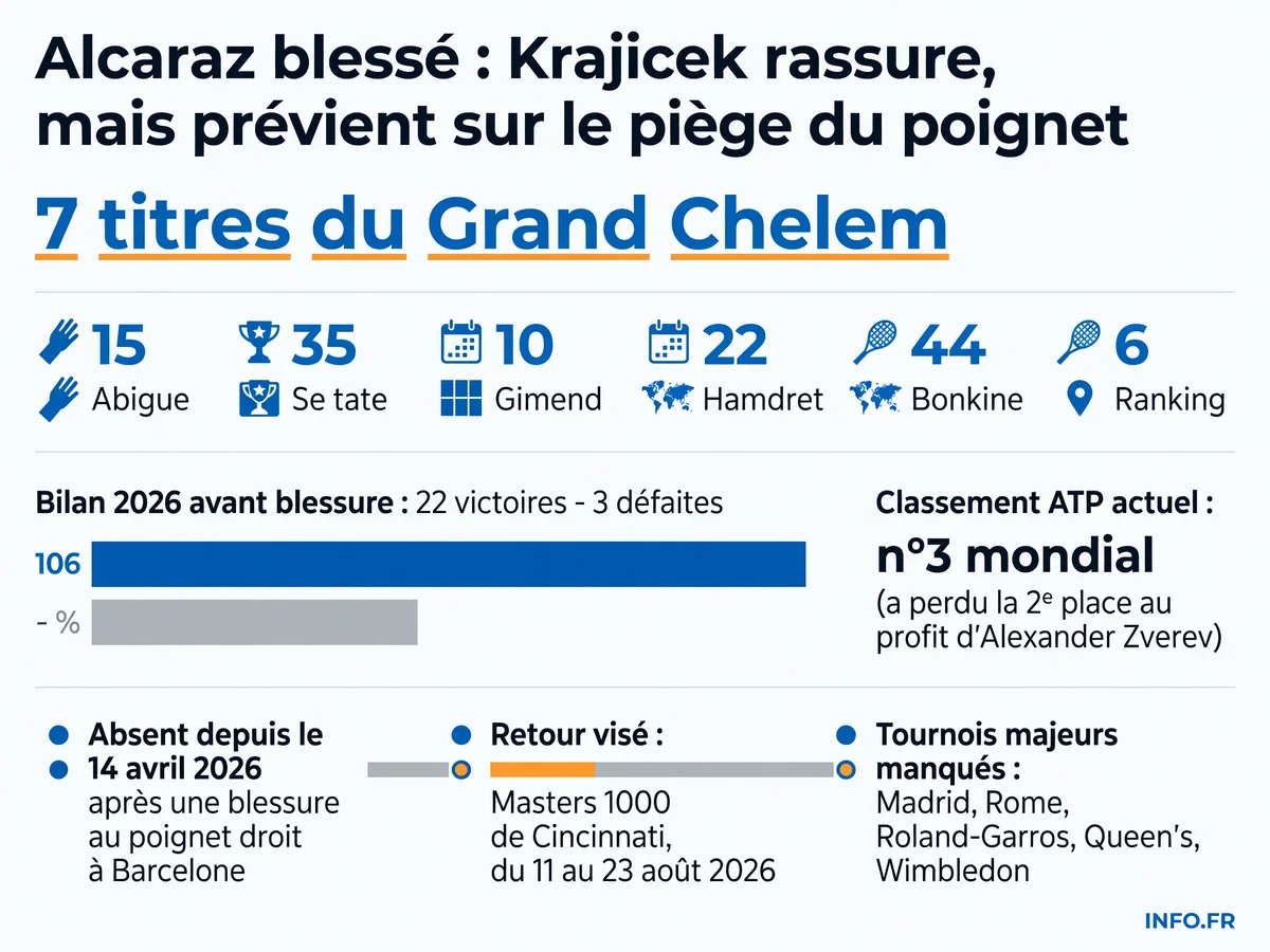 Infographie présentant les chiffres clés de la blessure de Carlos Alcaraz: 131 jours d'absence, 3300 points ATP perdus, classement glissant de la 2e à la 3e place mondiale, et retour prévu à Cincinnati