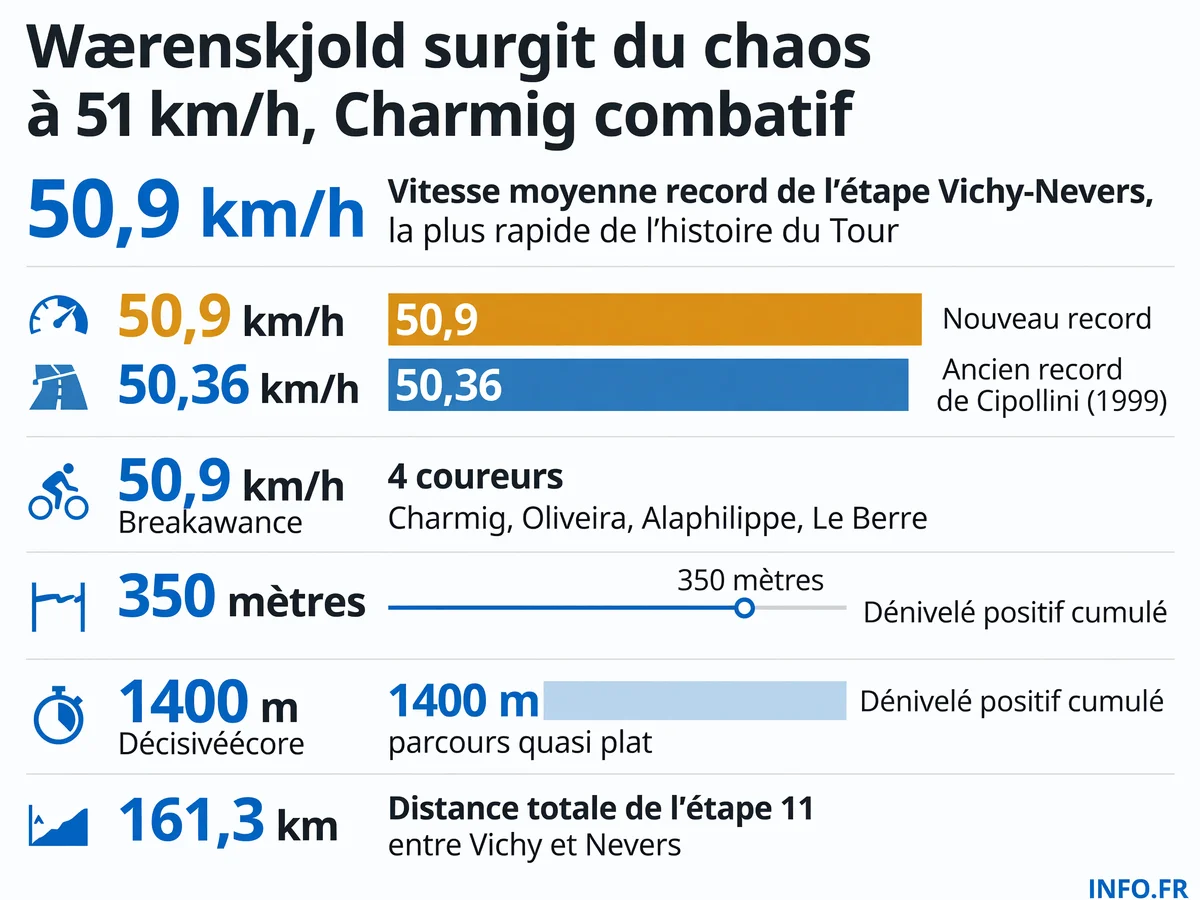 Étape 11 du Tour de France 2026 Vichy-Nevers: record de vitesse pulvérisé à 50,9 km/h avec victoire de Søren Wærenskjold et prix de la combativité pour Anthon Charmig