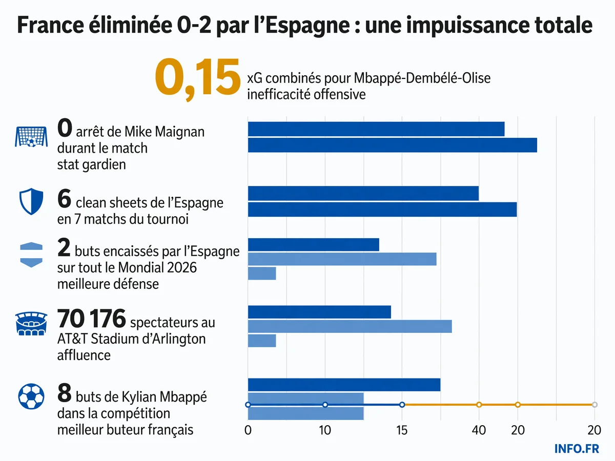 Infographie présentant les statistiques clés de la défaite de la France 0-2 face à l'Espagne en demi-finale de la Coupe du Monde 2026, avec les performances individuelles et collectives.