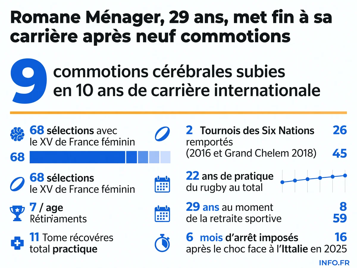 Infographie montrant les statistiques de carrière de Romane Ménager: 9 commotions en 10 ans, 68 sélections, 2 Tournois remportés, retraite à 29 ans