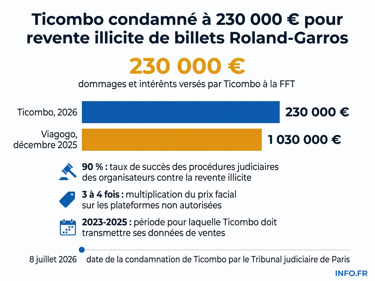 Condamnations judiciaires des plateformes de revente de billets Roland-Garros: montants, décisions et cadre légal du monopole FFT sur la billetterie.