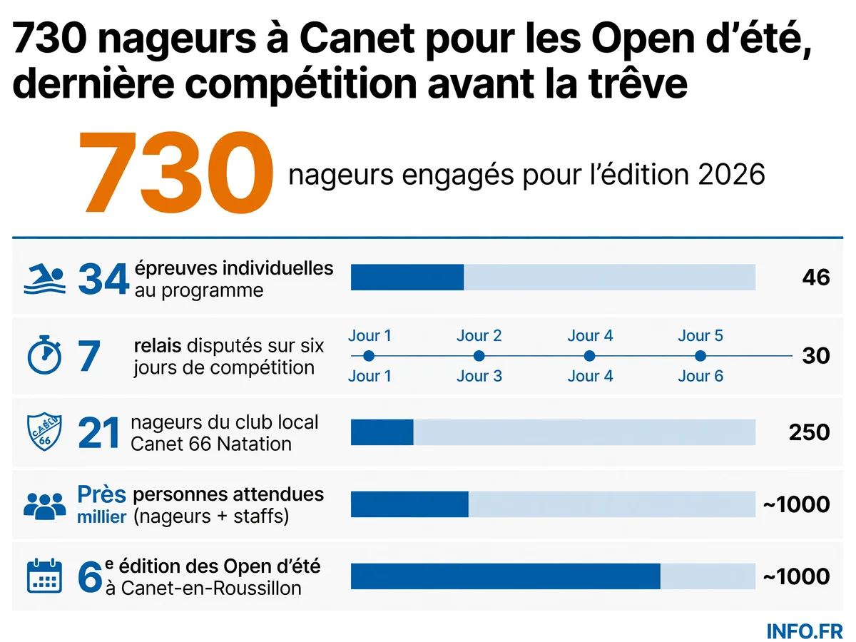 Chiffres clés des Championnats de France Open d'été de natation 2026 à Canet-en-Roussillon, sixième édition consécutive accueillant 730 nageurs du 17 au 22 juillet au bassin Arlette Franco