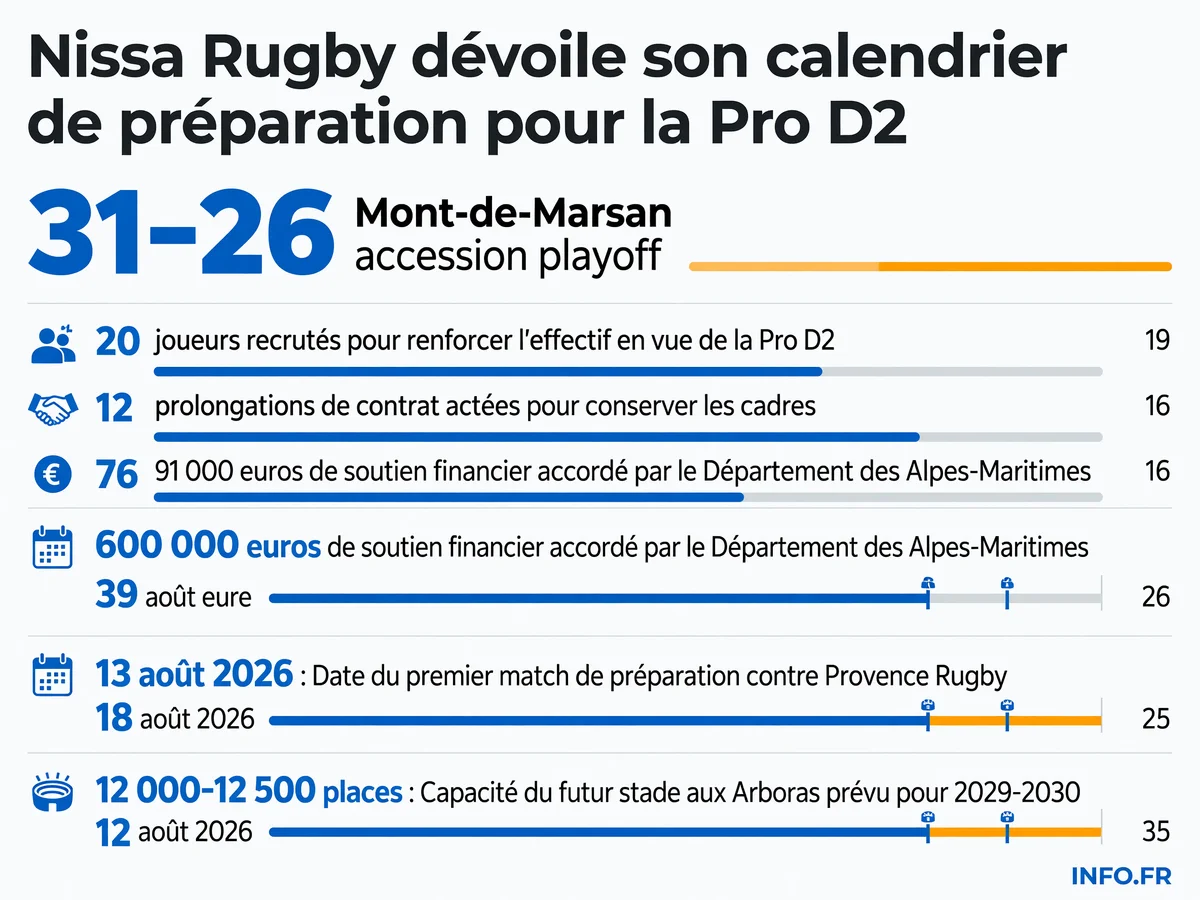 Les dates et chiffres clés de la préparation de Nissa Rugby pour la saison 2026/2027 de Pro D2, du barrage d'accession au calendrier officiel.