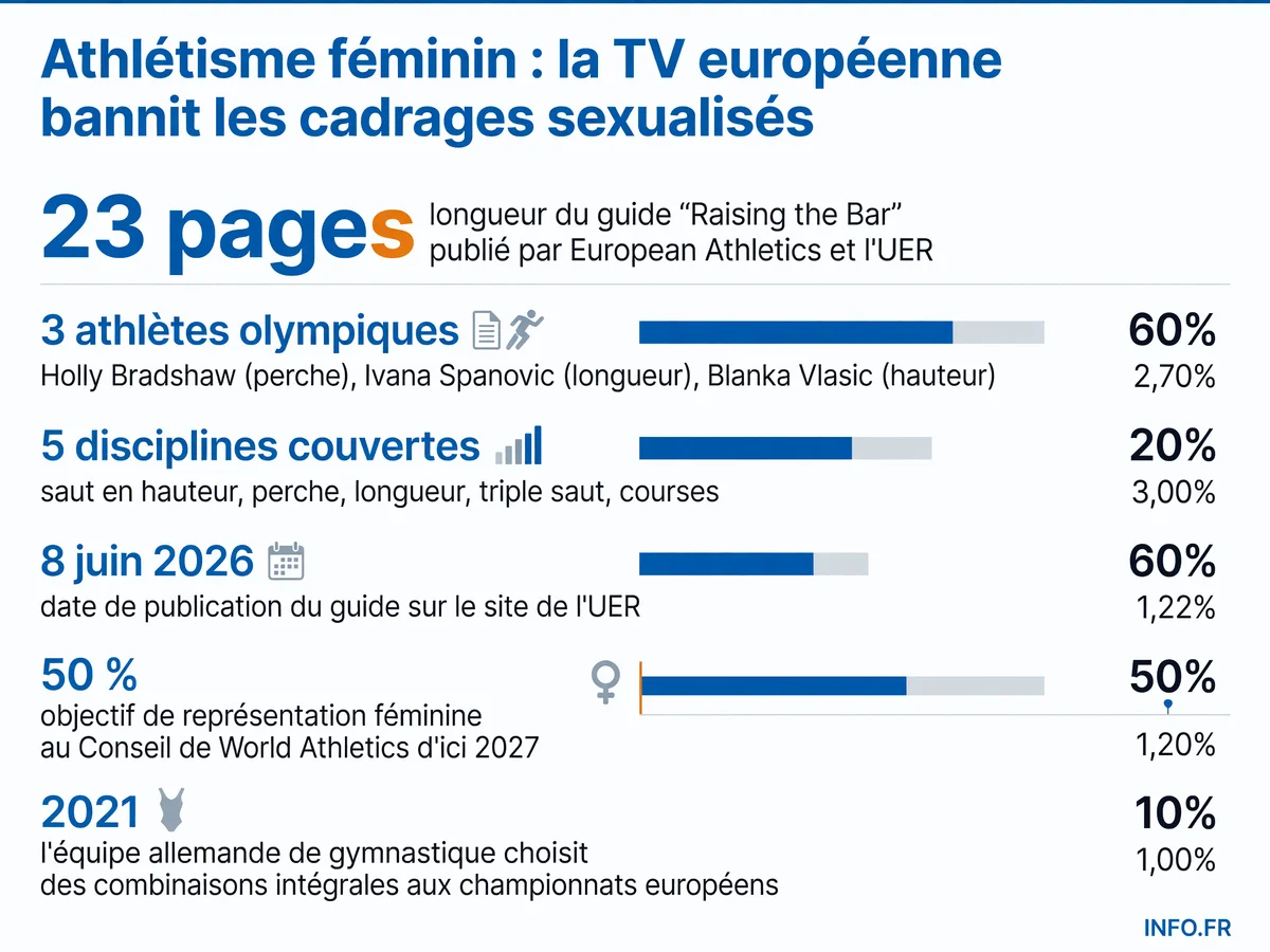 Données clés du guide européen contre la sexualisation des athlètes féminines dans les retransmissions sportives, publié en juin 2026 par European Athletics et l'UER.