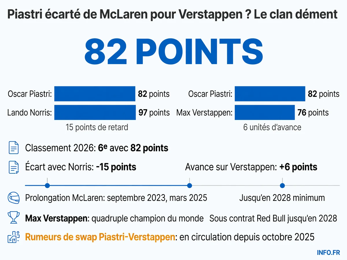 Situation contractuelle de Piastri et Verstappen en Formule 1 2026 avec classements et démenti des rumeurs de swap McLaren-Red Bull