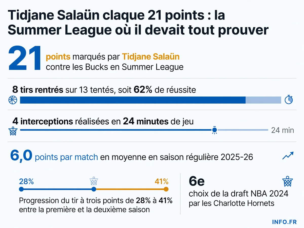 Performance statistique de Tidjane Salaün lors du match de Summer League contre les Bucks le 15 juillet 2026: 21 points à 62% de réussite, 4 interceptions en 24 minutes