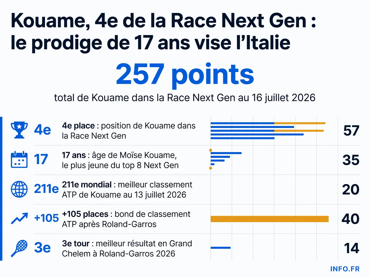 Moïse Kouame, 17 ans, occupe la 4e place de la Race Next Gen ATP Finals avec 257 points au 16 juillet 2026, visant une qualification pour le tournoi italien de décembre.