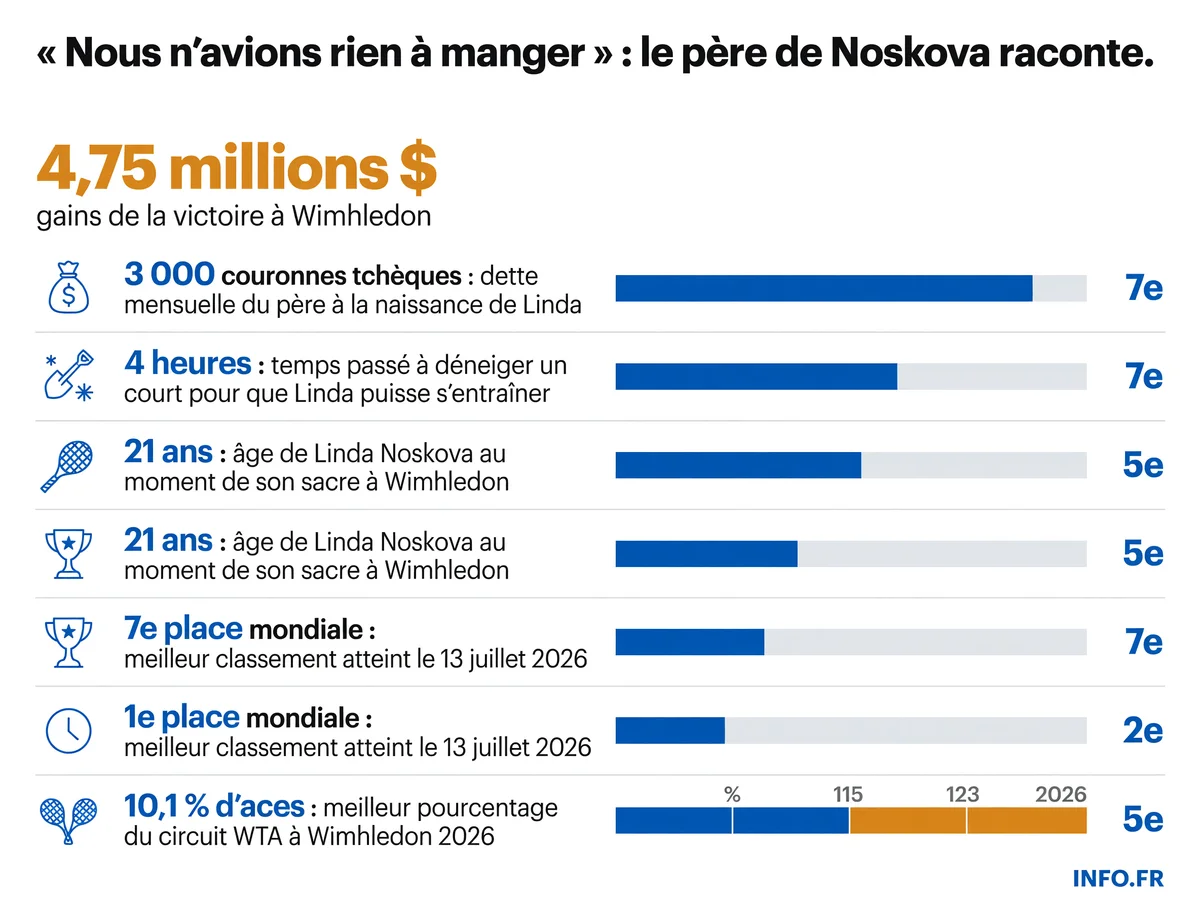 Les chiffres clés du parcours de Linda Noskova, de la précarité familiale au sacre à Wimbledon en juillet 2026.
