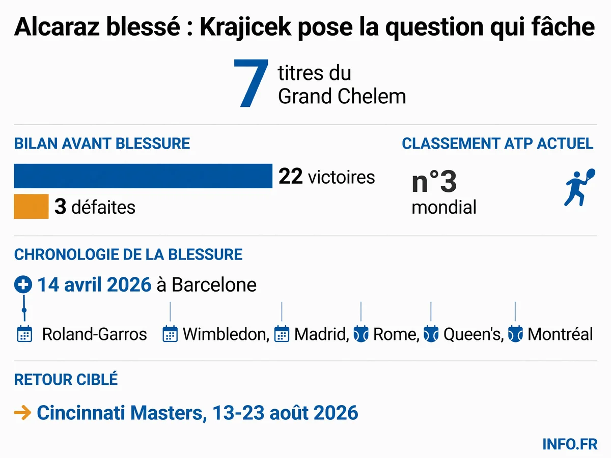 Chiffres clés de la blessure au poignet de Carlos Alcaraz: 7 titres du Grand Chelem, 22-3 en 2026, arrêt depuis le 14 avril, 6 tournois majeurs manqués, retour visé à Cincinnati en août.