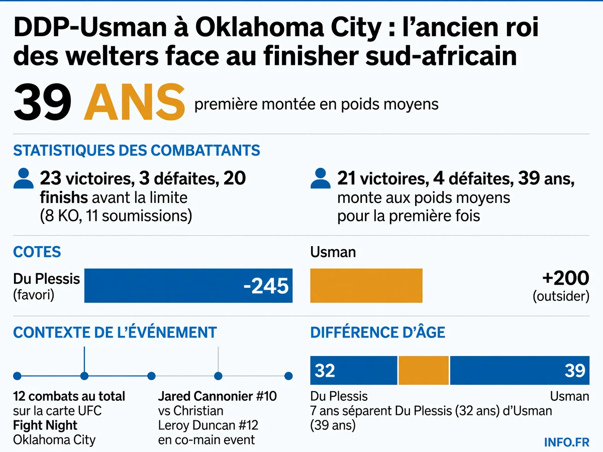 Statistiques comparatives de la carte UFC Fight Night Oklahoma City du 18 juillet 2026 opposant Dricus Du Plessis à Kamaru Usman en main event