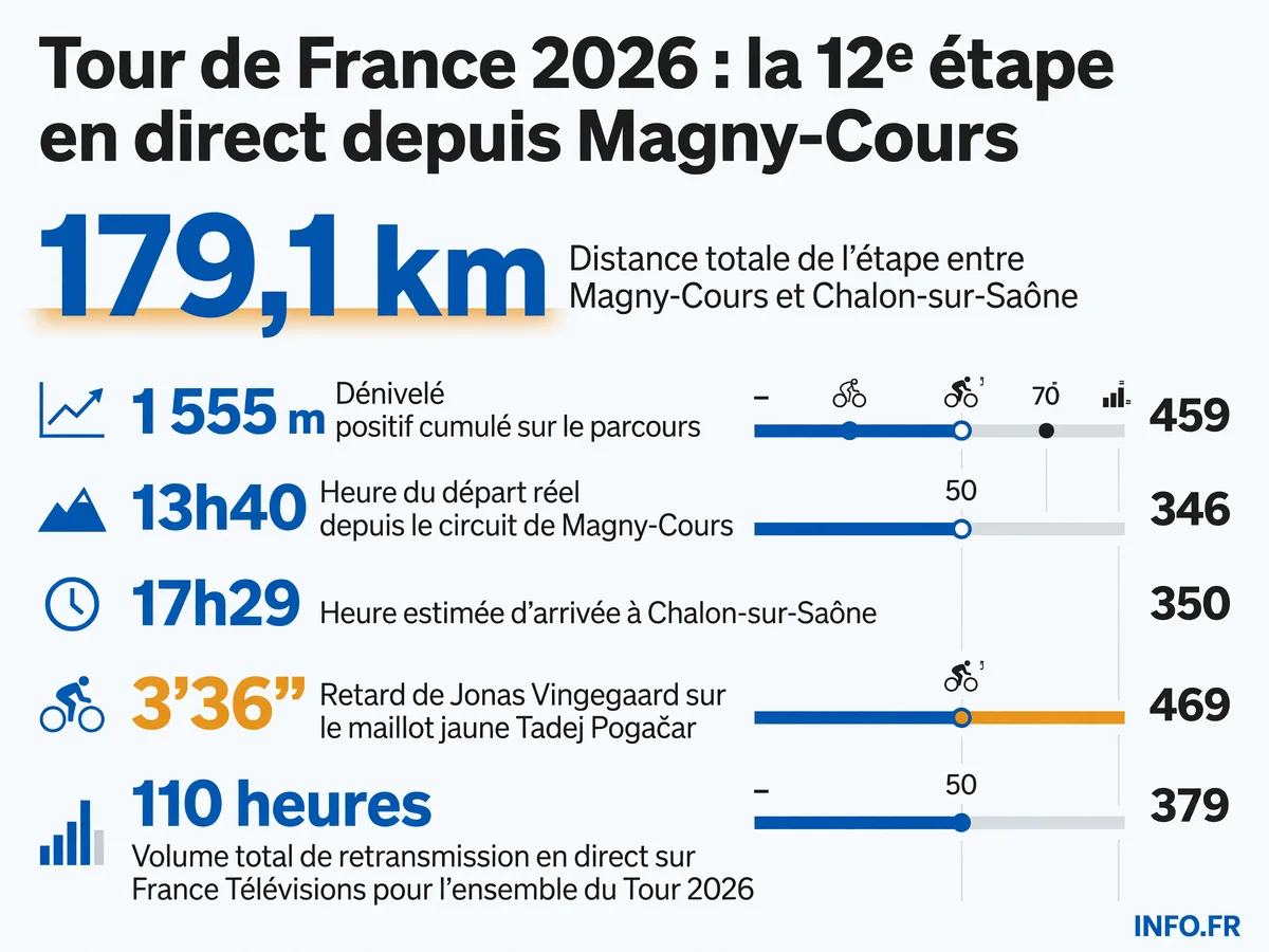 Carte et données clés de la 12e étape du Tour de France 2026 reliant le circuit de Nevers Magny-Cours à Chalon-sur-Saône sur 179,1 km